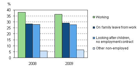 Figure 24. Working and family leaves of 20 to 59-year-old mothers with children aged under three in 2008&ndash;2009