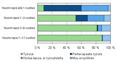 Kuvio 25. Äitien työssäolo ja perhevapaat nuorimman lapsen iän mukaan vuonna 2009, 20–59-vuotiaat