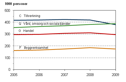 Antalet sysselsatta inom de fyra st�rsta n�ringsgrenarna (TOL 2008) �ren 2005&ndash;2009