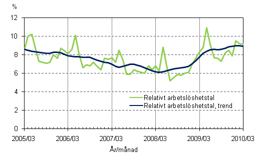 2.2 Relativt arbetsl�shetstal och trenden f�r relativt arbetsl�shetstal