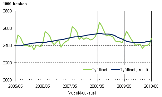 1.1 Työlliset ja työllisten trendi