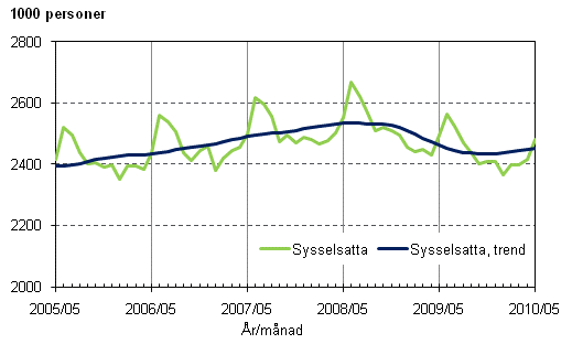 1.1 Sysselsatta och trenden för sysselsatta