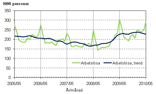 2.1 Arbetslösa och trenden för arbetslösa