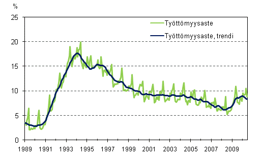Ty�tt�myysaste ja ty�tt�myysasteen trendi 1989/01 &ndash; 2010/06