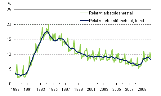 Det relativa arbetsl�shetstalet och trenden 1989/01 &ndash; 2010/06