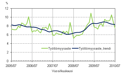 2.2 Työttömyysaste ja työttömyysasteen trendi