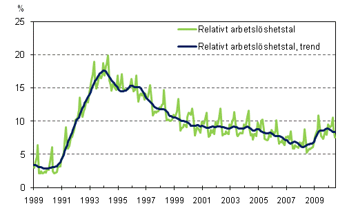 Det relativa arbetsl�shetstalet och trenden 1989/01 &ndash; 2010/07