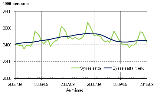1.1 Sysselsatta och trenden för sysselsatta