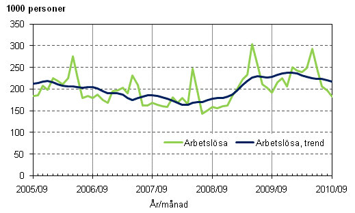 2.1 Arbetslösa och trenden för arbetslösa