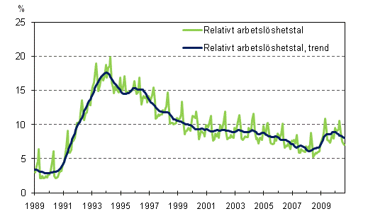 Det relativa arbetslöshetstalet och trenden 1989/01 – 2010/09