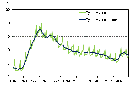 Työttömyysaste ja työttömyysasteen trendi 1989/01 – 2010/10