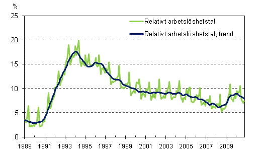 Det relativa arbetsl�shetstalet och trenden 1989/01 &ndash; 2010/10