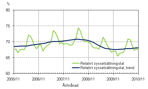 1.2 Relativt sysselsättningstal och trenden för relativt sysselsättningstal