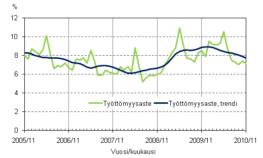2.2 Työttömyysaste ja työttömyysasteen trendi