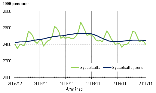 1.1 Sysselsatta och trenden för sysselsatta
