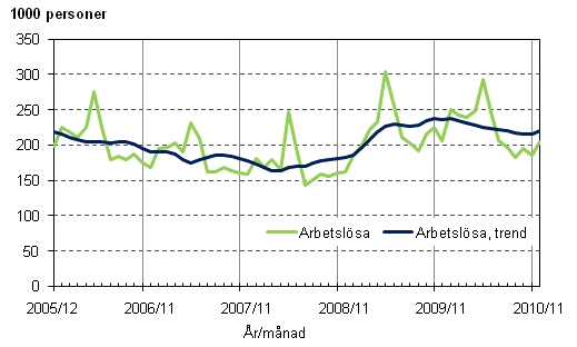 2.1 Arbetslösa och trenden för arbetslösa