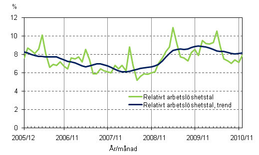 2.2 Relativt arbetslöshetstal och trenden för relativt arbetslöshetstal