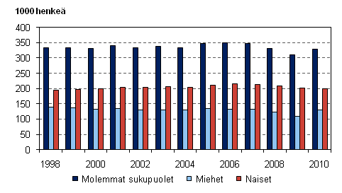 Kuvio 10. M��r�aikaisessa ty�suhteessa olevat palkansaajat sukupuolen mukaan 1998&ndash;2010, 15&ndash;74-vuotiaat 