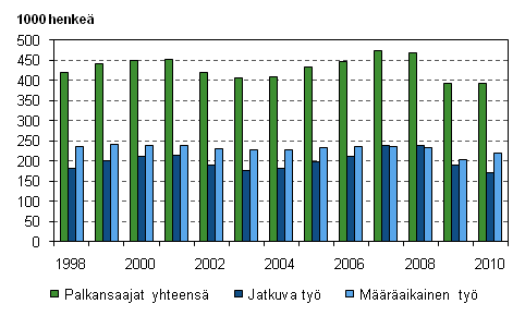 Kuvio 12. Uudet, alle vuoden kest�neet ty�suhteet vuosina 1998&ndash;2010, 15&ndash;74-vuotiaat