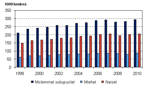 Kuvio 13. Osa-aikaiset palkansaajat sukupuolen mukaan vuosina 1998&ndash;2010, 15&ndash;74-vuotiaat