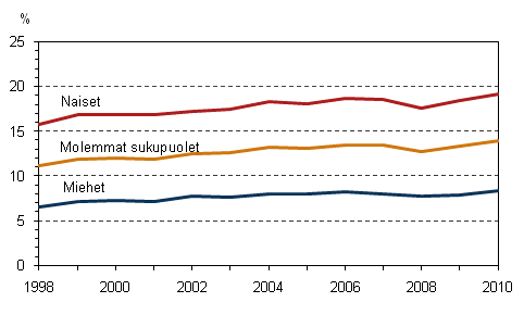 Kuvio 14. Osa-aikaisten palkansaajien osuus palkansaajista sukupuolen mukaan vuosina 1998&ndash;2010, 15&ndash;74-vuotiaat, %