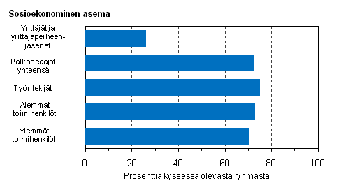 Kuvio15. S��nn�llisesti 35&minus;40-tuntista ty�viikkoa p��ty�ss� tekevien osuus sosioekonomisen aseman mukaan vuonna 2010, %