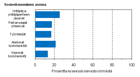 Kuvio 16. S��nn�llisesti lyhytt� 1&ndash;34-tuntista ty�viikkoa p��ty�ss� tekevien osuus sosioekonomisen aseman mukaan vuonna 2010, %