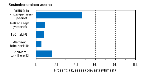 Kuvio 17. S��nn�llisesti pitk�� yli 40-tuntista ty�viikkoa p��ty�ss� tekevien osuus sosioekonomisen aseman mukaan vuonna 2010, % 