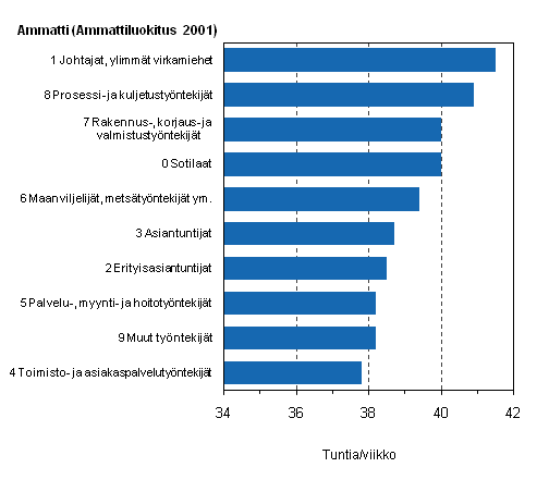 Kuvio 18. Kokoaikaty�t� tekevien palkansaajien s��nn�llisen viikkoty�ajan keskiarvo p��ty�ss� ammatin mukaan vuonna 2010