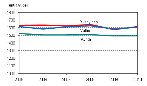Kuvio 19. Palkansaajien tehty vuosity�aika ty�nantajasektorin mukaan vuosina 2005&ndash;2010