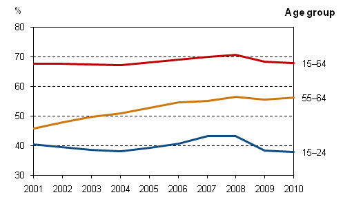 Employment rates in 2001&ndash;2010, persons aged from 15&nbsp;to&nbsp;64, 55&nbsp;to&nbsp;64 and 15&nbsp;to&nbsp;24