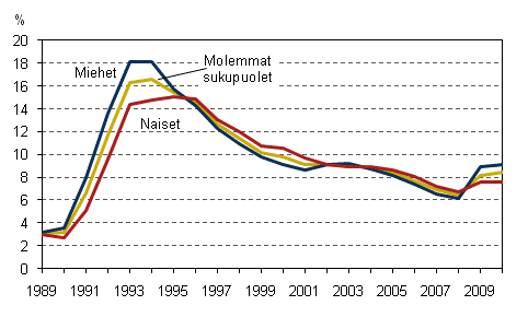 Ty�tt�myysasteet sukupuolen mukaan vuosina 1989&ndash;2010, 15&ndash;74-vuotiaat, %