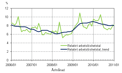 2.2 Relativt arbetslöshetstal och trenden för relativt arbetslöshetstal