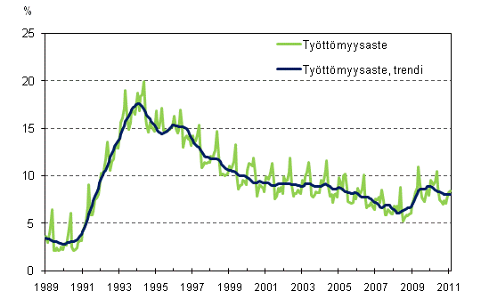 Ty�tt�myysaste ja ty�tt�myysasteen trendi 1989/01 &ndash; 2011/02