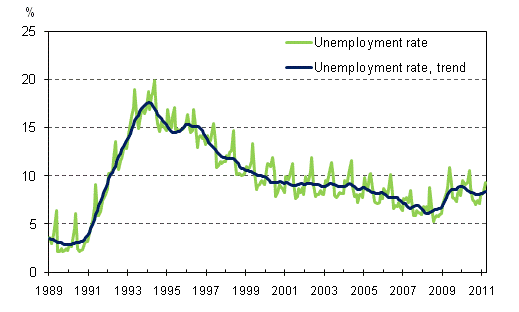 Unemployment rate and trend of unemployment rate 1989/01 &ndash; 2011/03