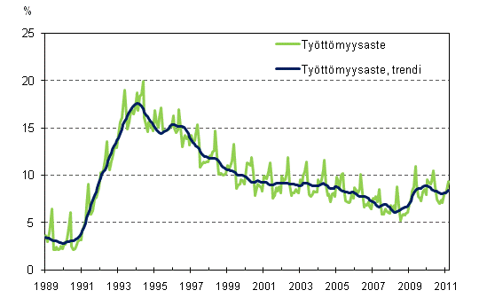 Ty�tt�myysaste ja ty�tt�myysasteen trendi 1989/01 &ndash; 2011/03