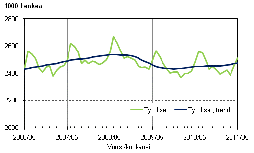 Liitekuvio 1. Ty�lliset ja ty�llisten trendi
