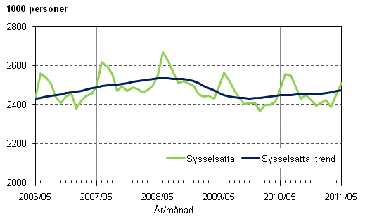 Figurbilaga 1. Sysselsatta och trenden för sysselsatta