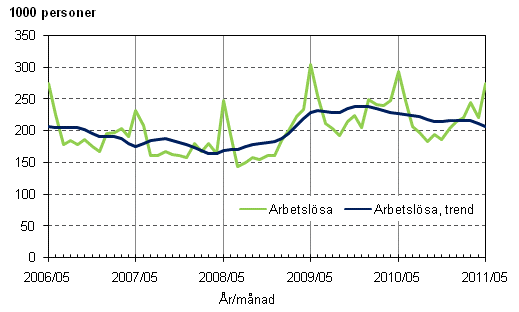 Figurbilaga 3. Arbetslösa och trenden för arbetslösa