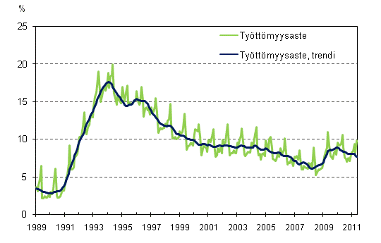 Ty�tt�myysaste ja ty�tt�myysasteen trendi 1989/01 &ndash; 2011/05