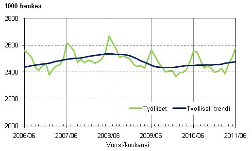 Liitekuvio 1. Ty�lliset ja ty�llisten trendi