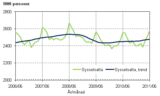 Figurbilaga 1. Sysselsatta och trenden för sysselsatta