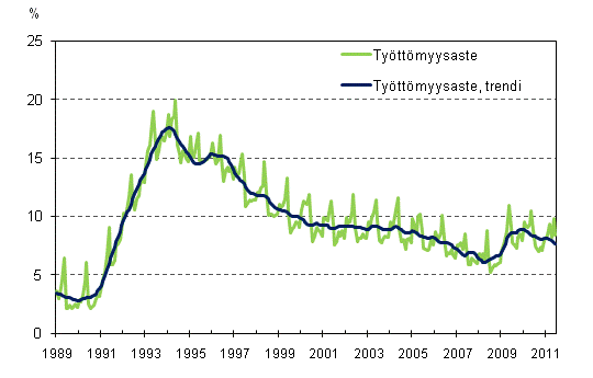 Työttömyysaste ja työttömyysasteen trendi 1989/01 – 2011/06