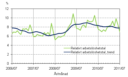 Figurbilaga 4. Relativt arbetsl�shetstal och trenden f�r relativt arbetsl�shetstal