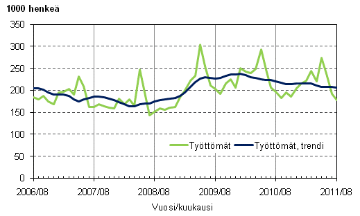 Liitekuvio 3. Ty�tt�m�t ja ty�tt�mien trendi