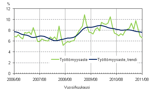 Liitekuvio 4. Työttömyysaste ja työttömyysasteen trendi