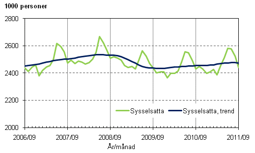 Figurbilaga 1. Sysselsatta och trenden för sysselsatta