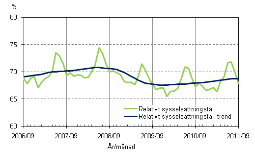 Figurbilaga 2. Relativt syssels�ttningstal och trenden f�r relativt syssels�ttningstal