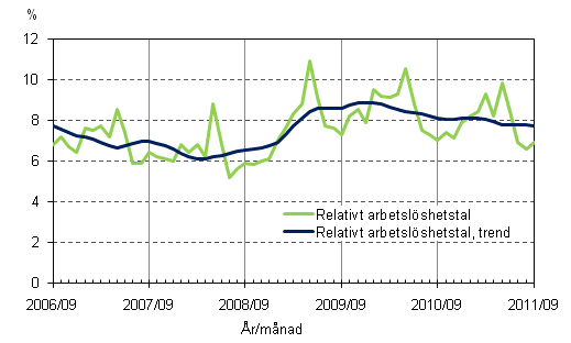 Figurbilaga 4. Relativt arbetsl�shetstal och trenden f�r relativt arbetsl�shetstal