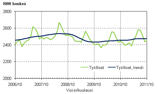 Liitekuvio 1. Työlliset ja työllisten trendi